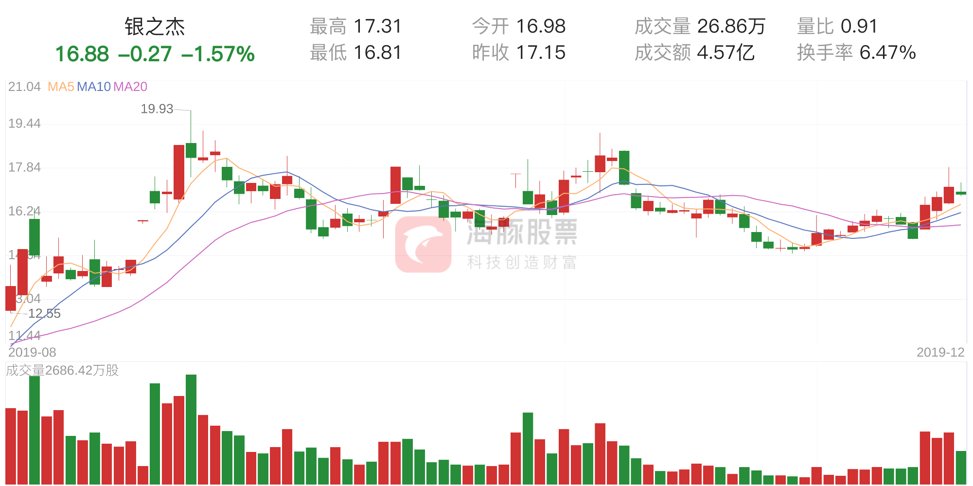 「筹码分析」银之杰下跌1.57%，获利筹码占比66.70%-银之杰股票最低价多少