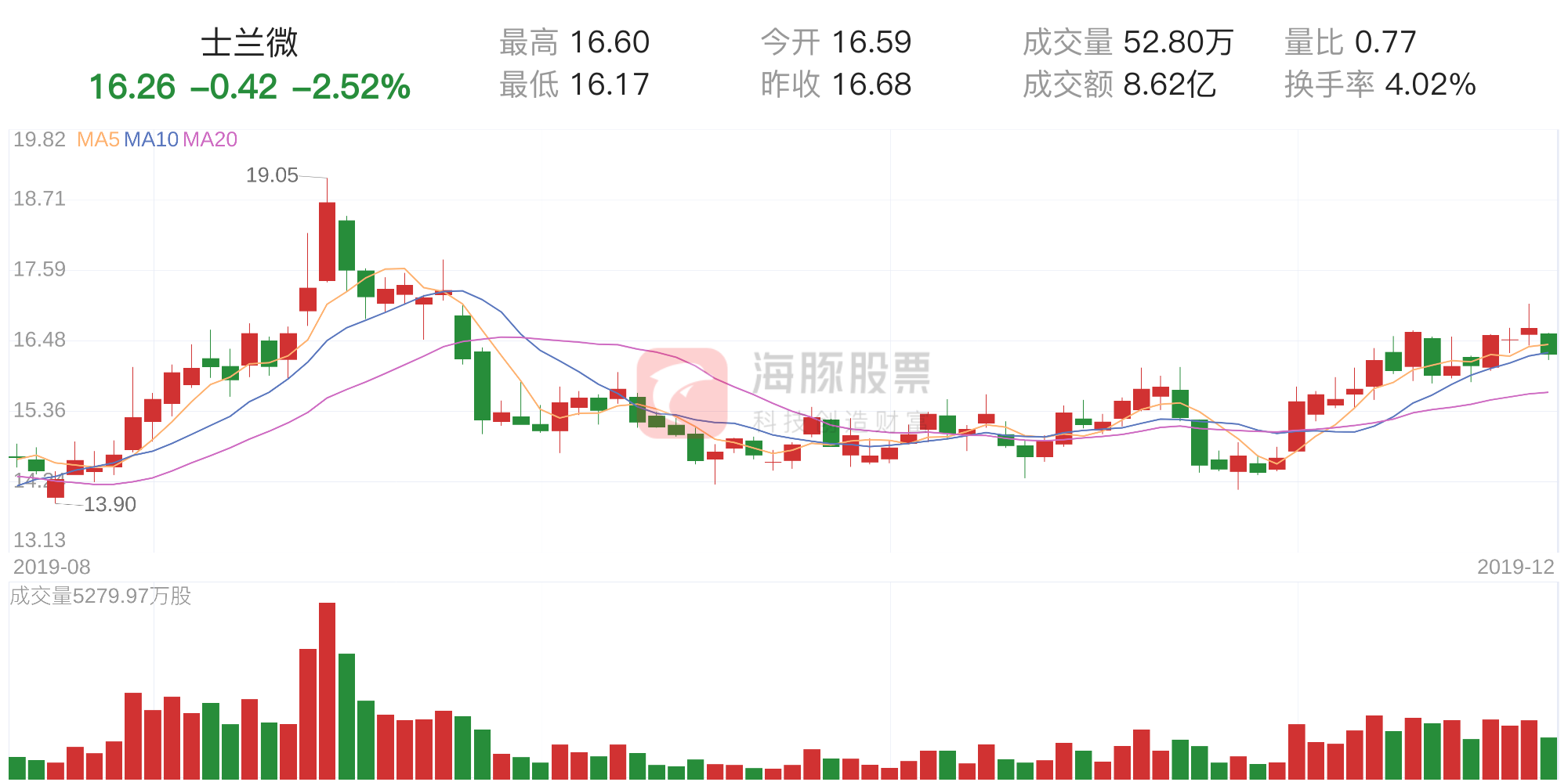 「筹码分析」士兰微下跌2.52%，获利筹码占比76.76%-士兰微大盘现在多少钱