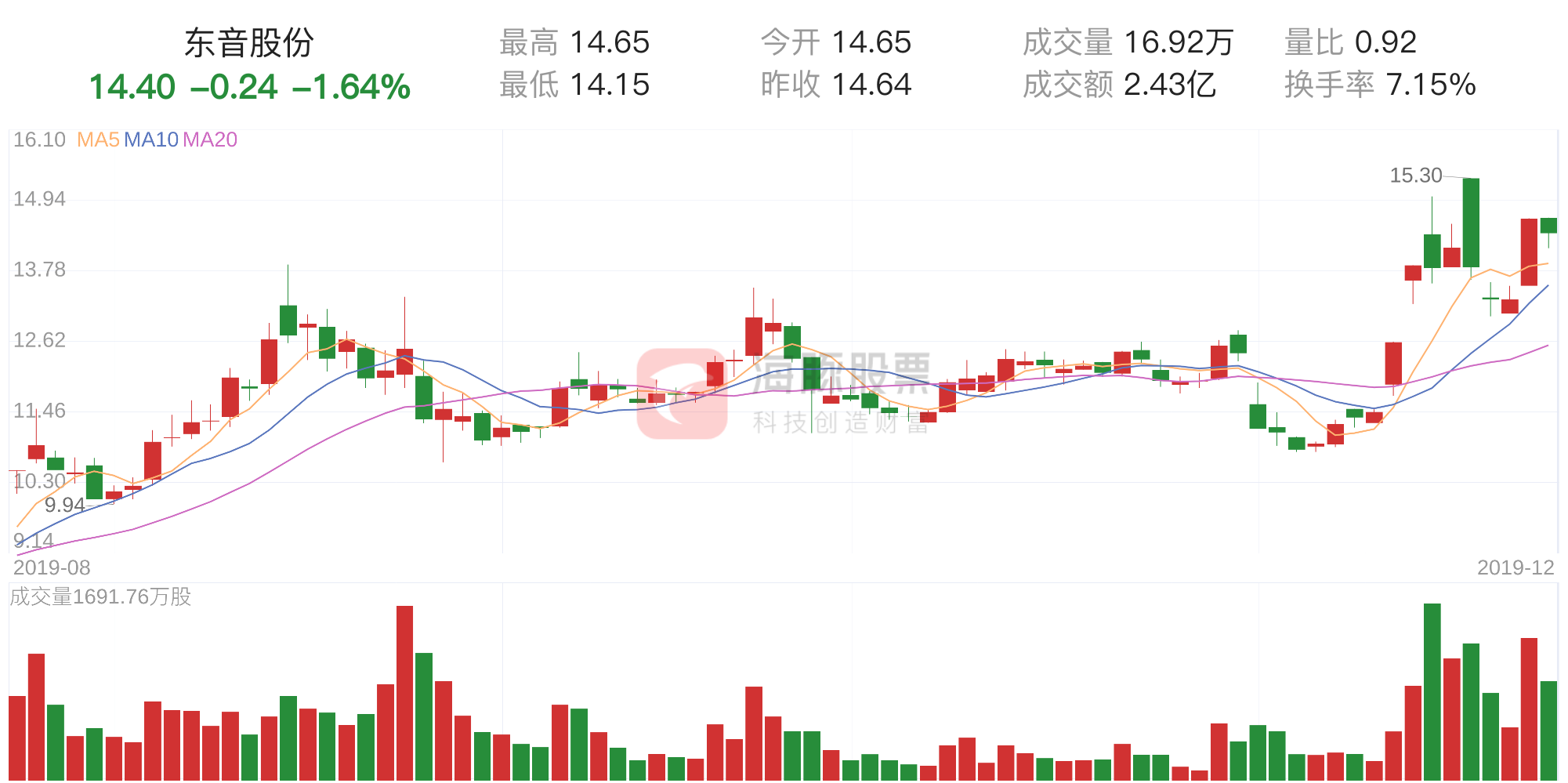 「筹码分析」东音股份下跌1.64%，获利筹码占比80.41%-东音股份股价多少合适