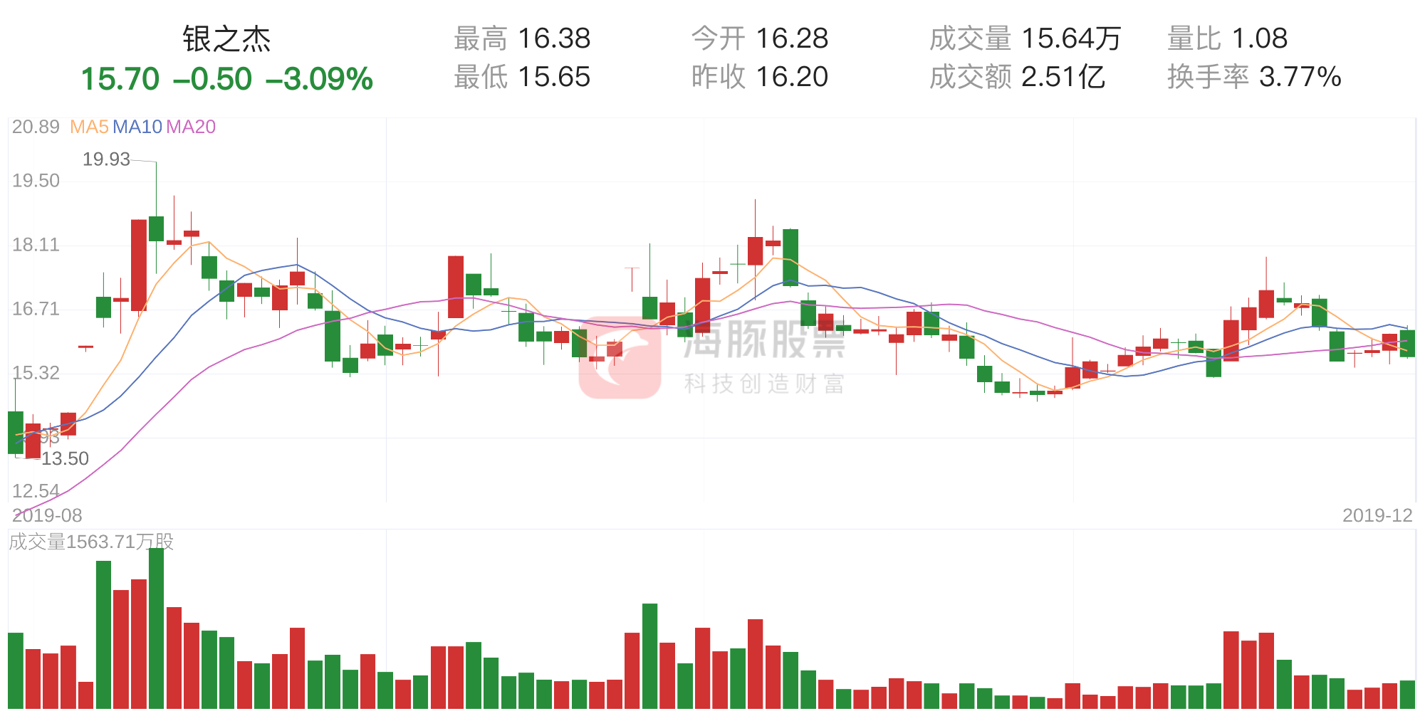 「筹码分析」银之杰下跌3.09%，获利筹码占比12.60%-银之杰股票最低价多少