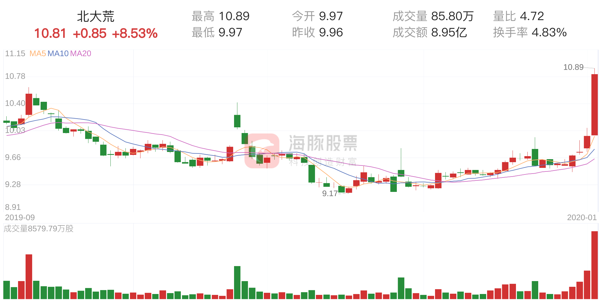 「大涨股复盘」北大荒今日上涨8.53%，主力净流入1917万元-2009年北大荒股票多少钱