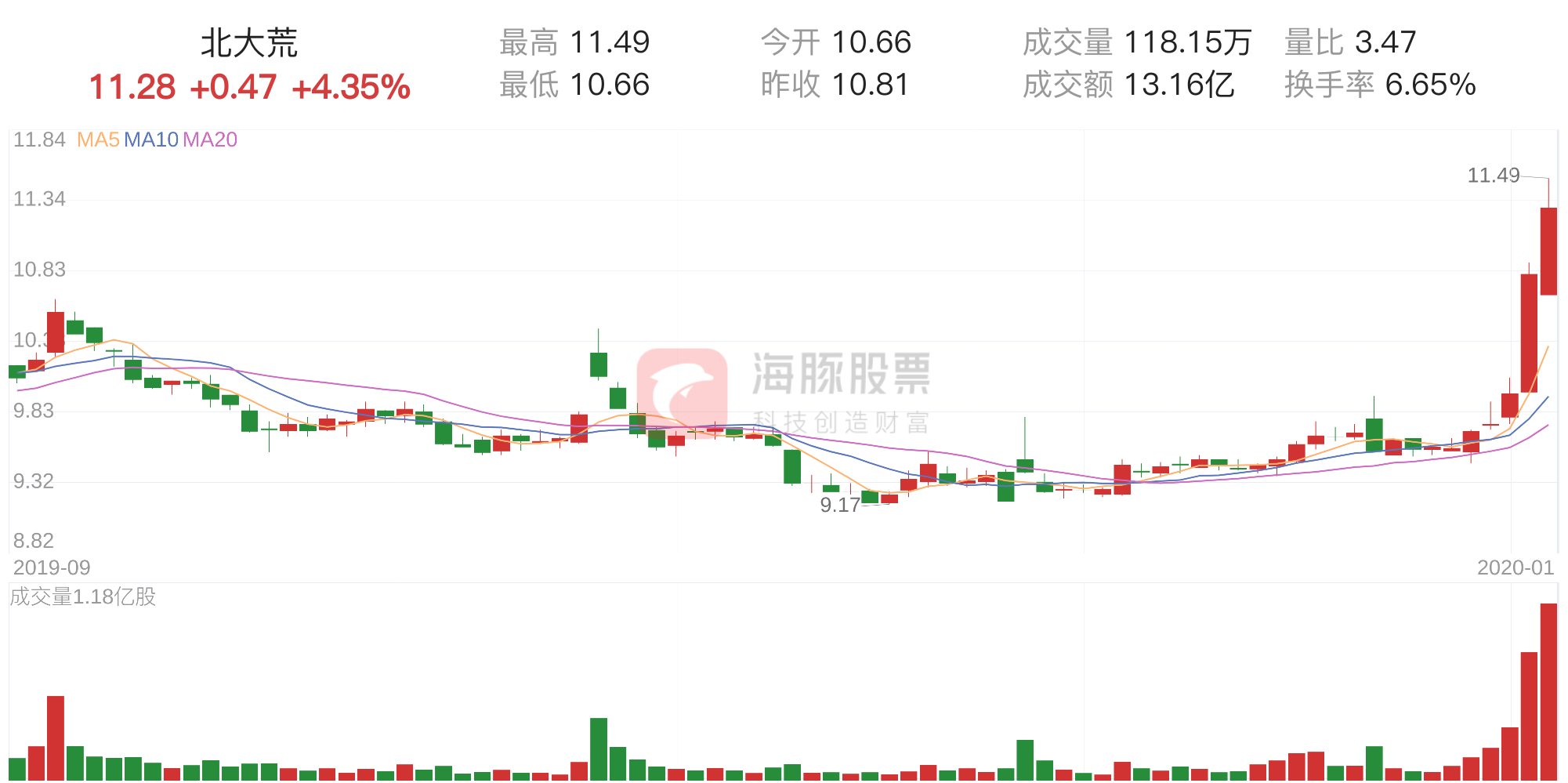 「筹码分析」北大荒上涨4.35%，获利筹码占比98.91%-2009年北大荒股票多少钱