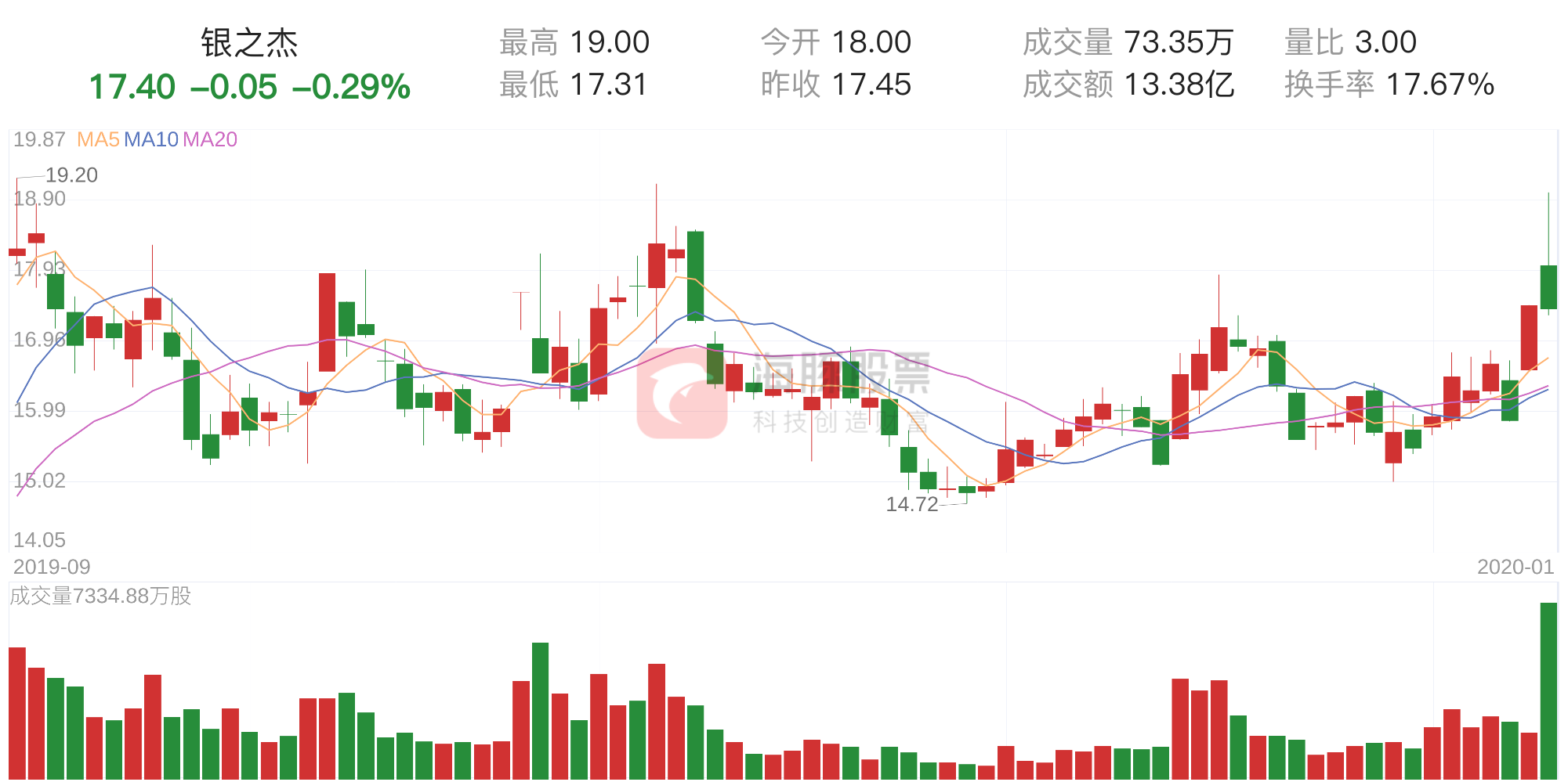 「筹码分析」银之杰下跌，获利筹码占比76.96%-银之杰股票最低价多少