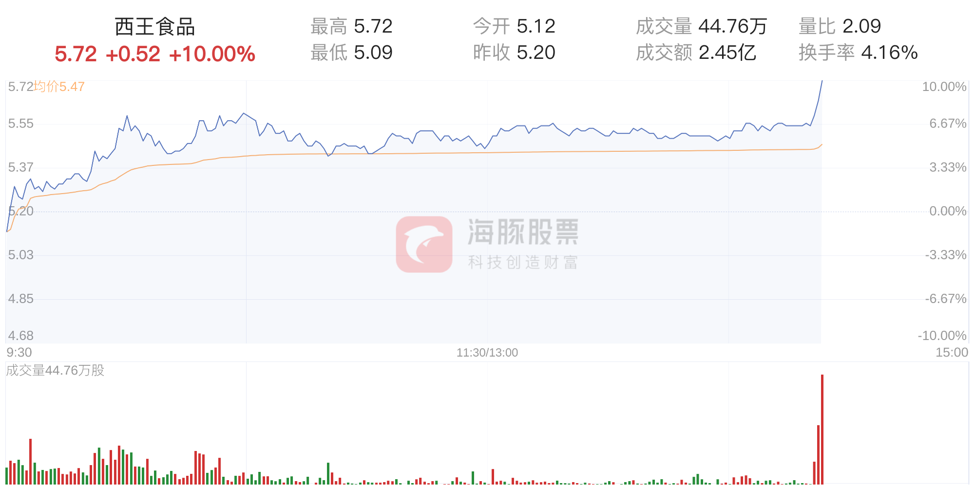 西王食品盘中涨停，报价5.72元-西王食品股票2015年平均价格多少