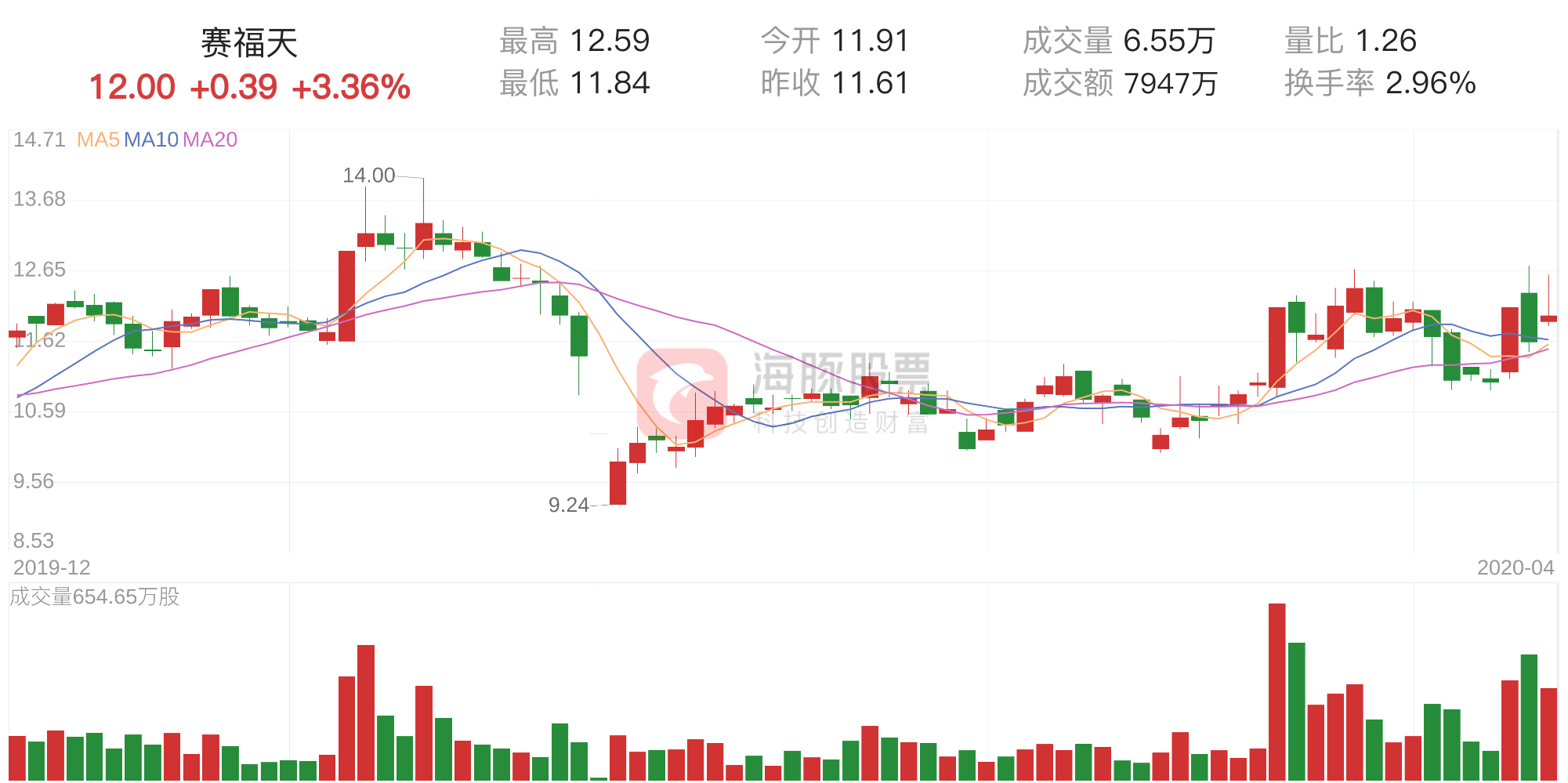 「筹码分析」赛福天上涨3.36%，获利筹码占比72.98%-赛福天股票能涨多少