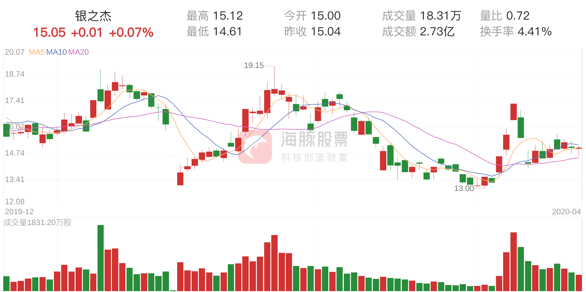 「筹码分析」银之杰上涨0.07%，获利筹码占比43.24%-银之杰股票最低价多少