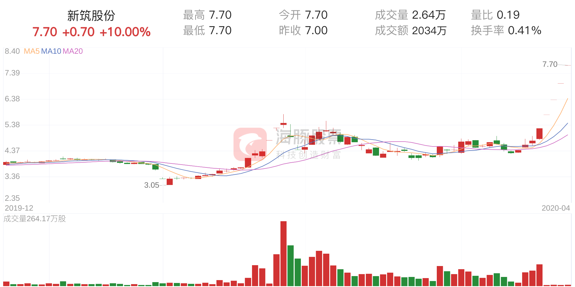 「筹码分析」新筑股份上涨10.00%，获利筹码占比98.32%-新筑股份历史最低价多少