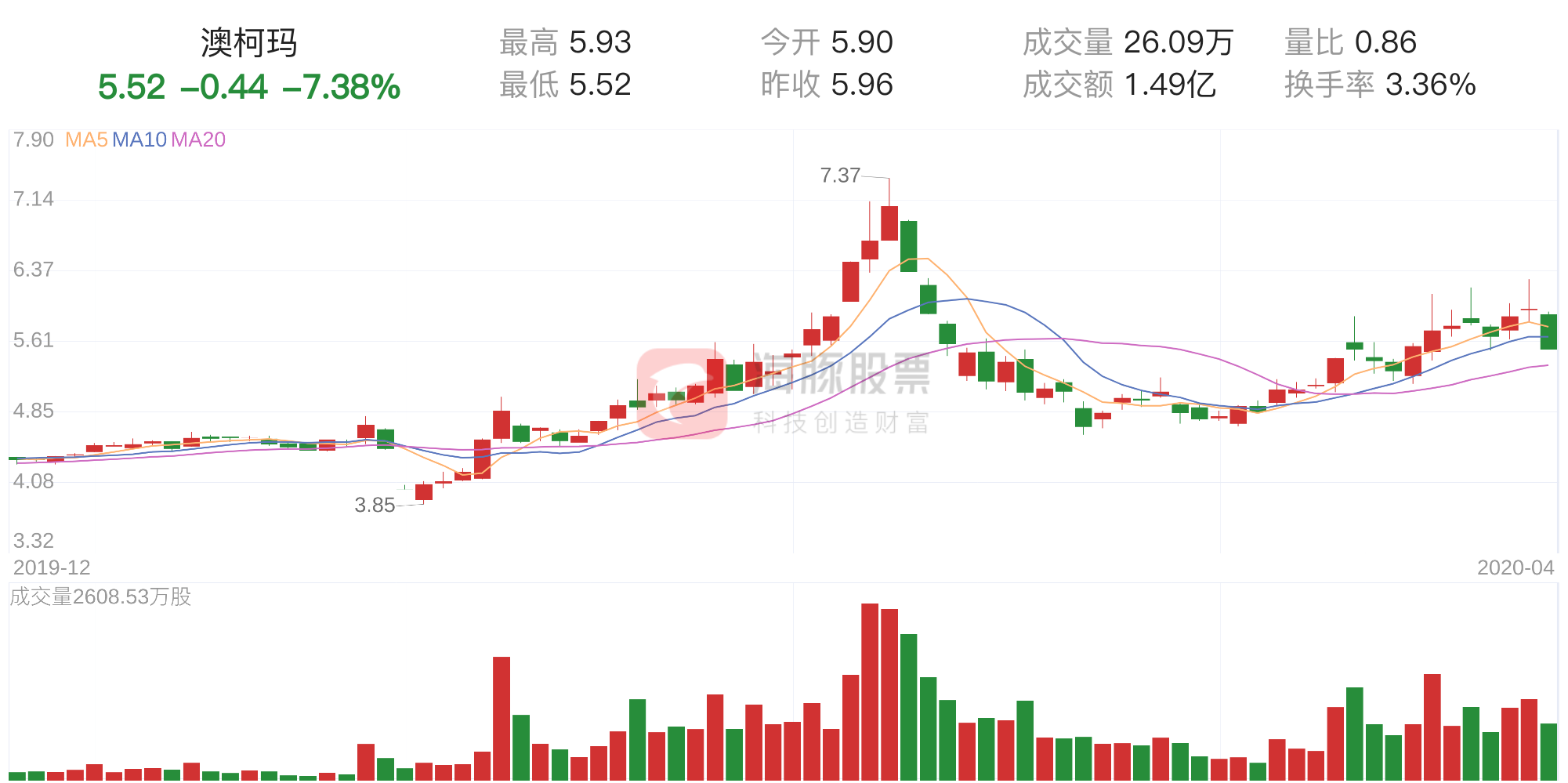 「筹码分析」澳柯玛下跌7.38%，获利筹码占比54.34%-澳柯玛股票最新资讯