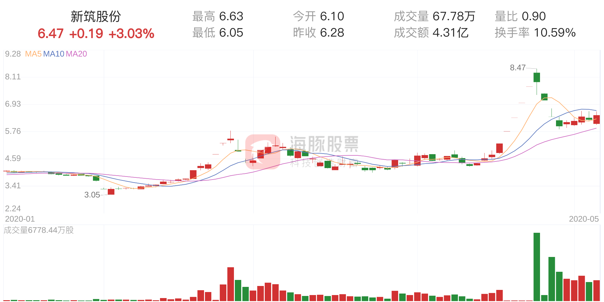 「筹码分析」新筑股份上涨3.03%，获利筹码占比67.88%-新筑股份历史最低价多少