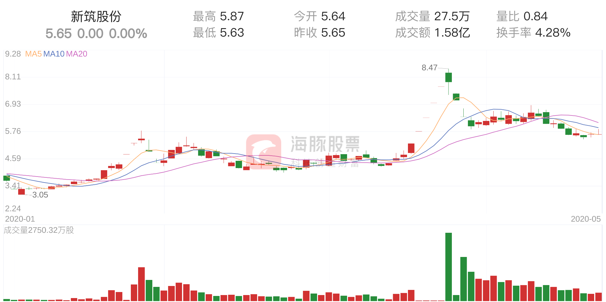 「筹码分析」新筑股份上涨0.00%，获利筹码占比14.00%-新筑股份历史最低价多少