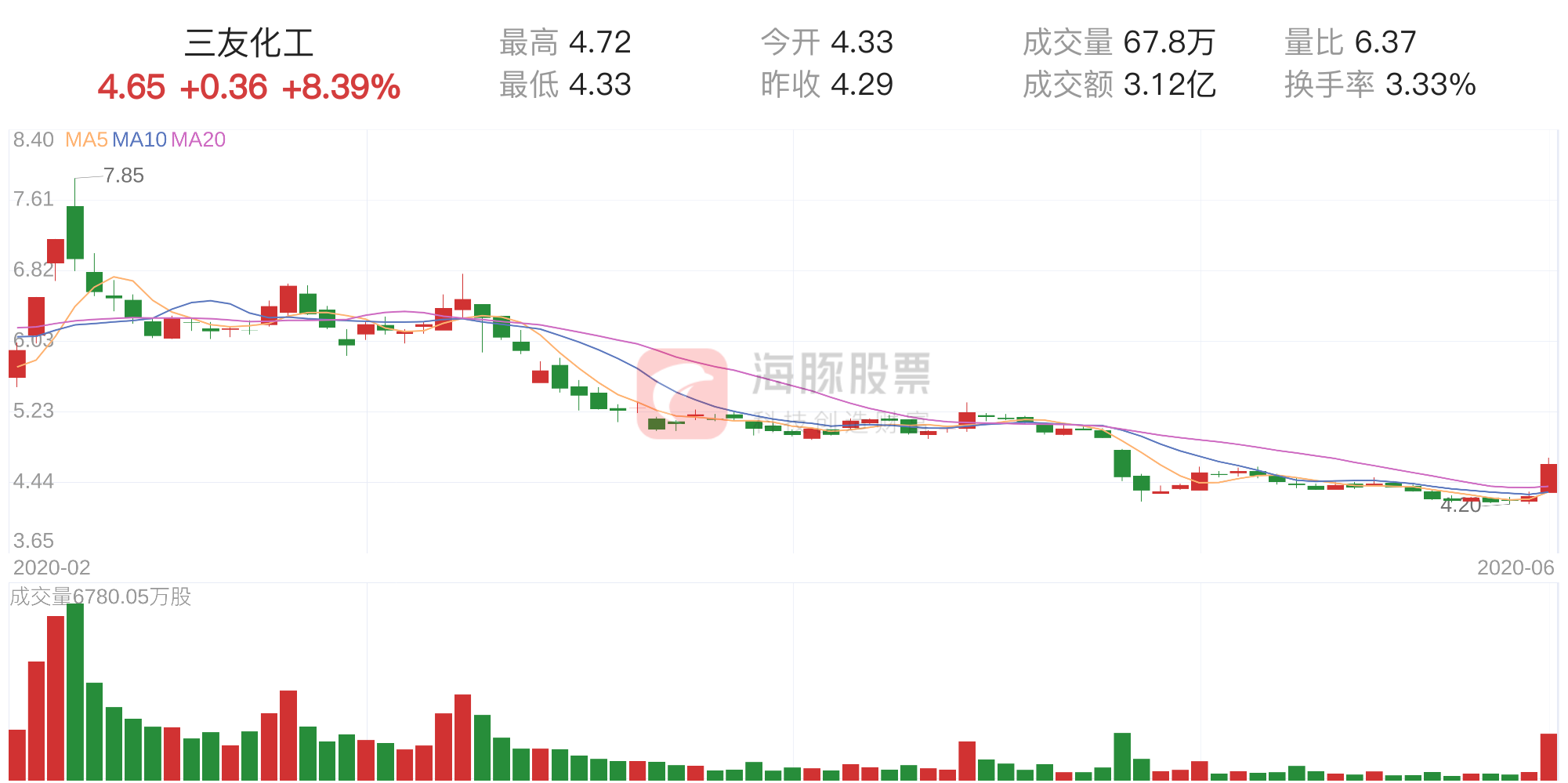 「大涨股复盘」三友化工今日上涨8.39%，主力净流入8969万元-江苏三友复牌后估计能涨到多少