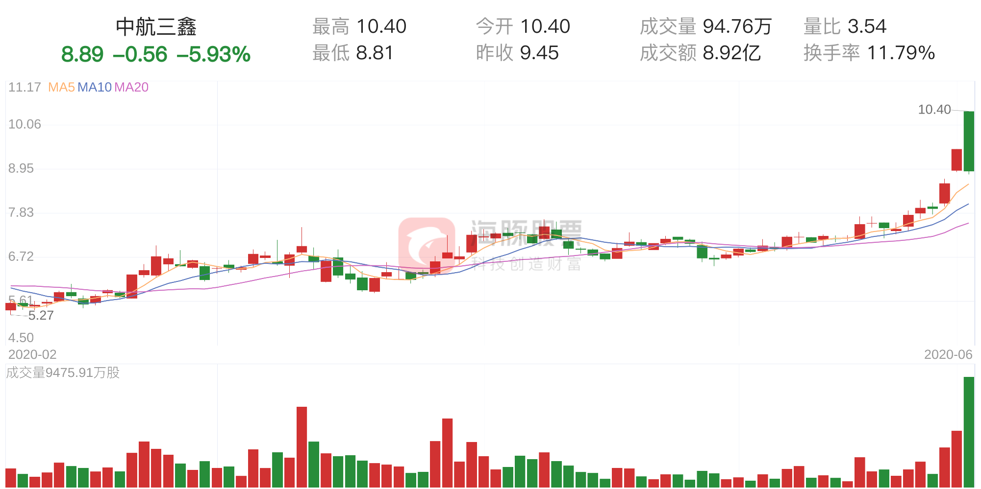 「筹码分析」中航三鑫下跌5.93%，获利筹码占比79.07%-中航三鑫股票历史最低价是多少