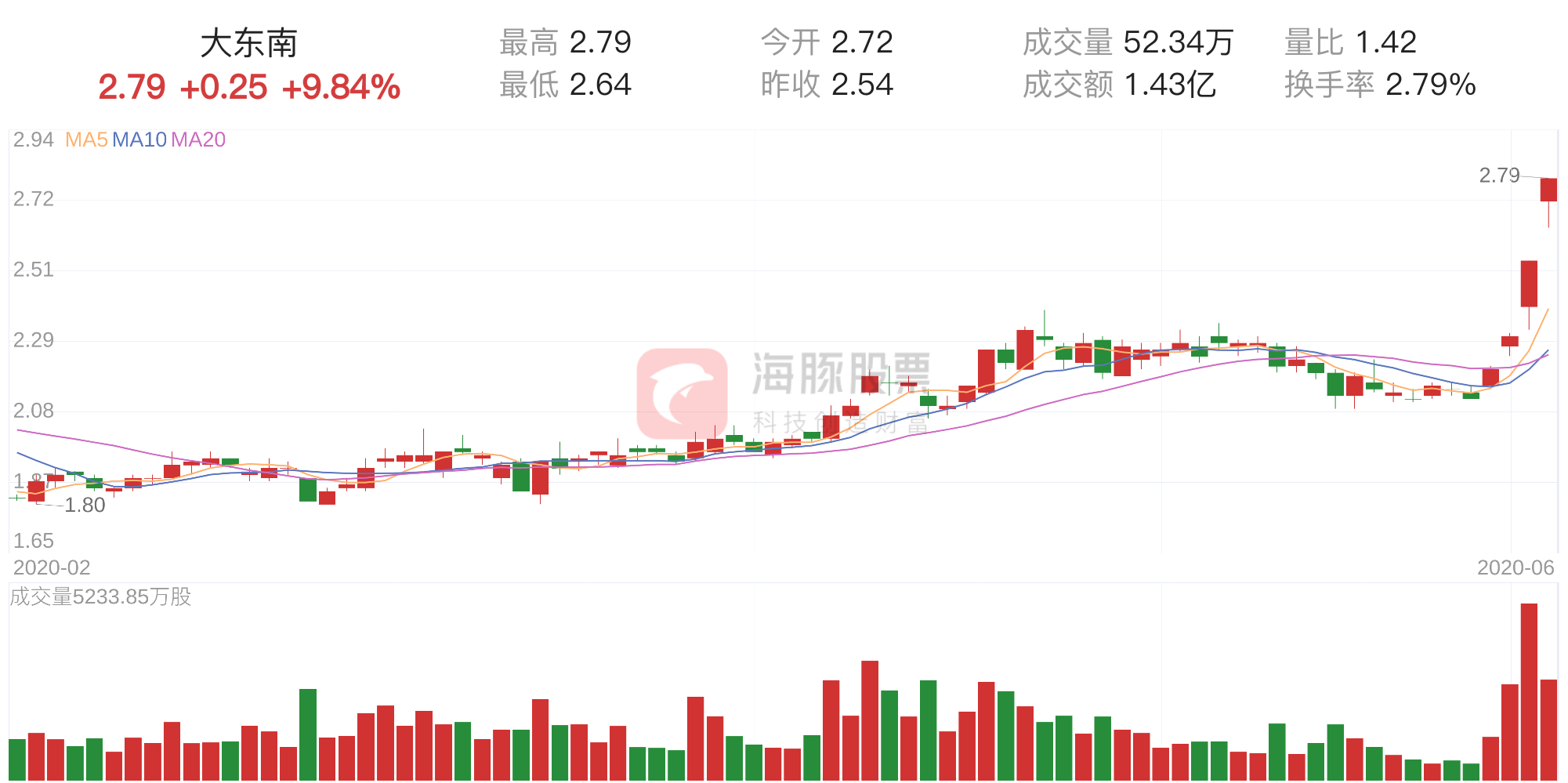 「筹码分析」大东南上涨9.84%，获利筹码占比100.00%-大东南后期能涨到多少