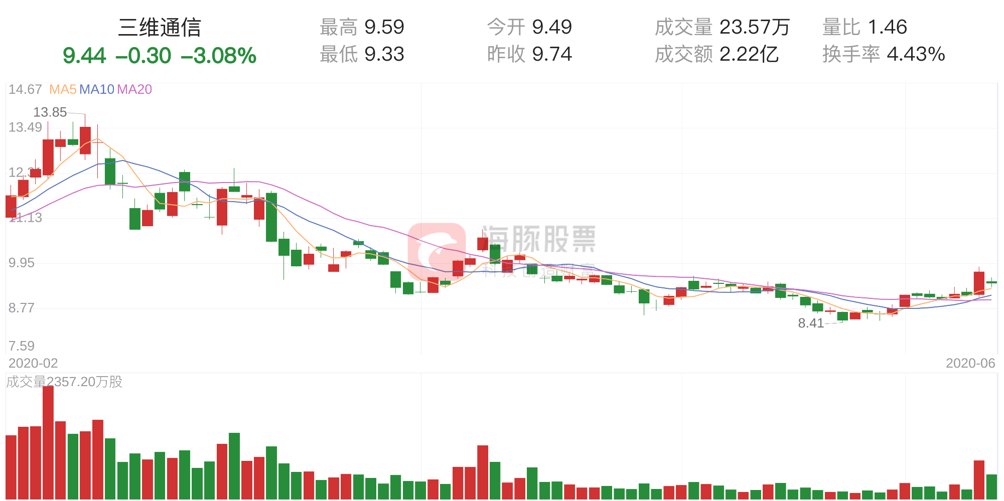 三维通信(002115)6月10日走势分析-三维通信股份有限公司怎么样