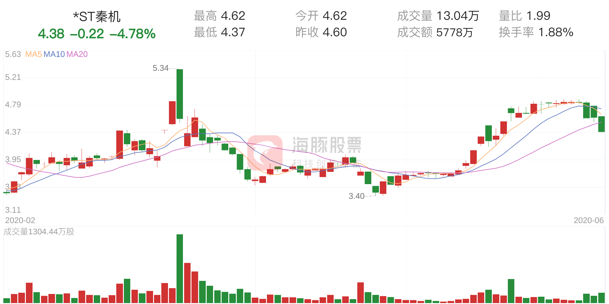 「筹码分析」ST秦机下跌4.78%，获利筹码占比71.42%-秦机股票最新资讯