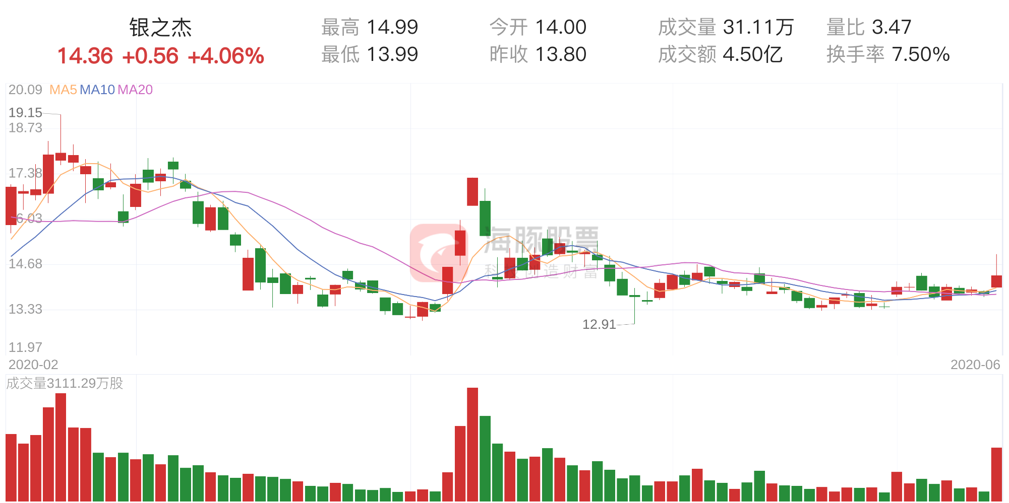 「筹码分析」银之杰上涨4.06%，获利筹码占比63.05%-银之杰股票最低价多少