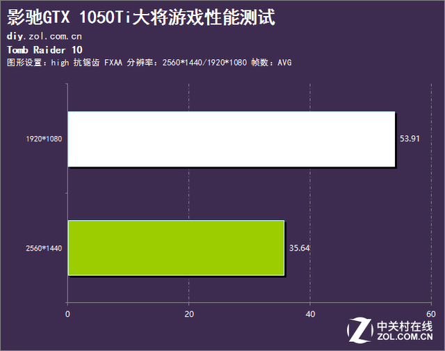 050ti功耗(1050显卡供电和不供电的区别)"