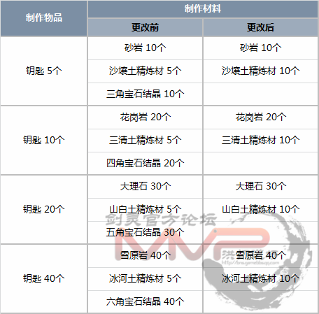 耀眼的御龙林钥匙，怎么获得耀眼的御龙林钥匙（宝石系统改版详细内容）