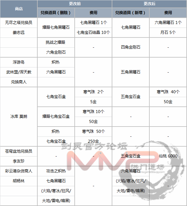 耀眼的御龙林钥匙，怎么获得耀眼的御龙林钥匙（宝石系统改版详细内容）