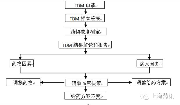 tdm是什么意思，TDM是什么意思啊（了解治疗药物监测<TDM>）