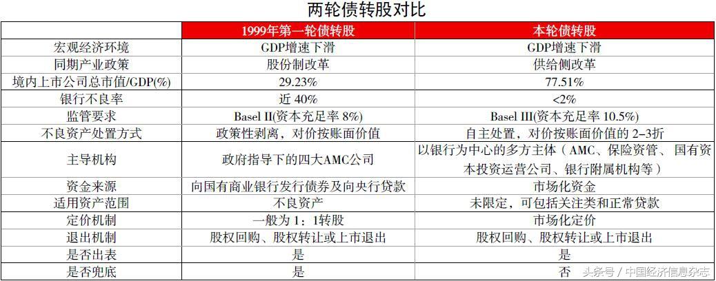 债转股概念，债转股板块上涨幅度大（“债转股”的新玩法）