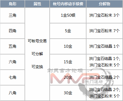 耀眼的御龙林钥匙，怎么获得耀眼的御龙林钥匙（宝石系统改版详细内容）