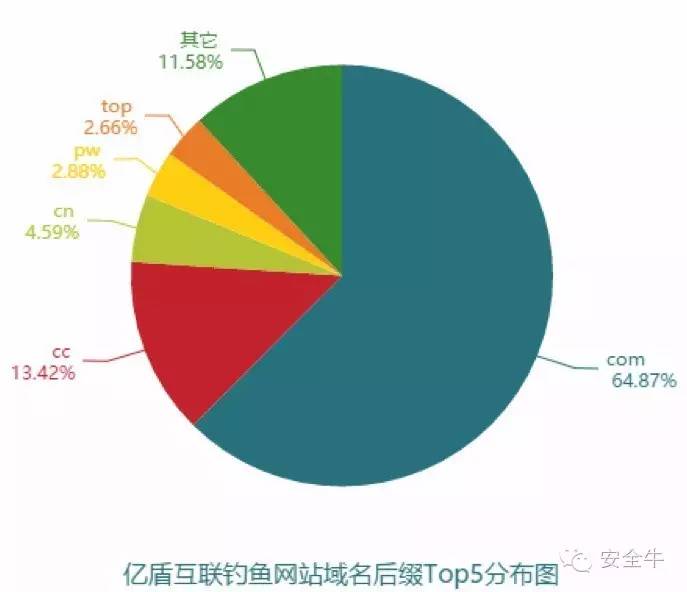 上海钓鱼网，上海钓鱼网wbx77（2016年10月钓鱼网站报告）
