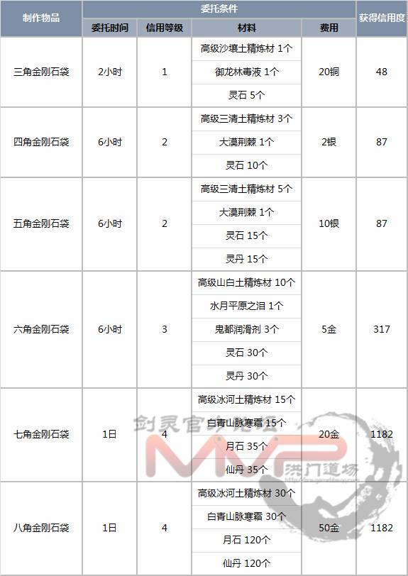 耀眼的御龙林钥匙，怎么获得耀眼的御龙林钥匙（宝石系统改版详细内容）