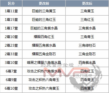 耀眼的御龙林钥匙，怎么获得耀眼的御龙林钥匙（宝石系统改版详细内容）