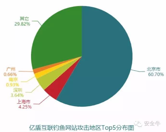 上海钓鱼网，上海钓鱼网wbx77（2016年10月钓鱼网站报告）