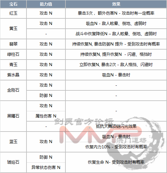 耀眼的御龙林钥匙，怎么获得耀眼的御龙林钥匙（宝石系统改版详细内容）