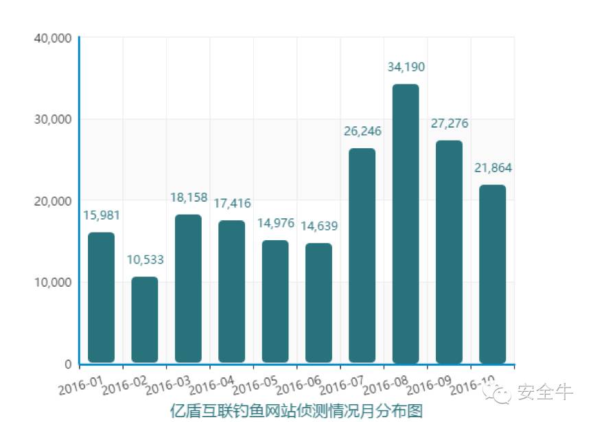 上海钓鱼网，上海钓鱼网wbx77（2016年10月钓鱼网站报告）