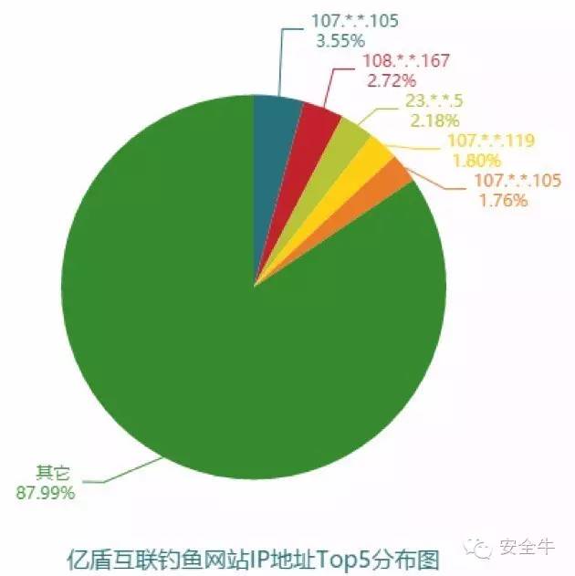 上海钓鱼网，上海钓鱼网wbx77（2016年10月钓鱼网站报告）