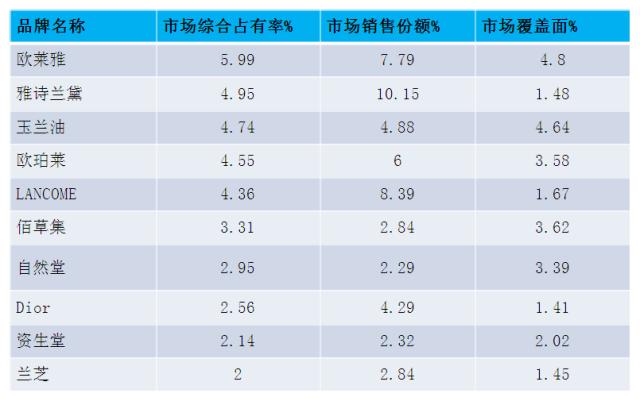 中国十大化妆品品牌有哪些，国内化妆品排名前十名