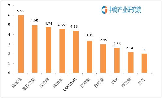 中国十大化妆品品牌有哪些，国内化妆品排名前十名