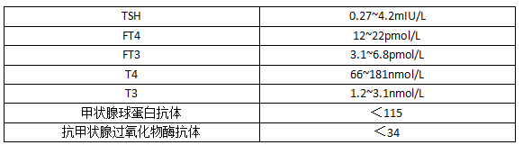 甲状腺大小正常值范围，甲状腺正常值多少（甲状腺专家教你一分钟读懂甲状腺化验单）