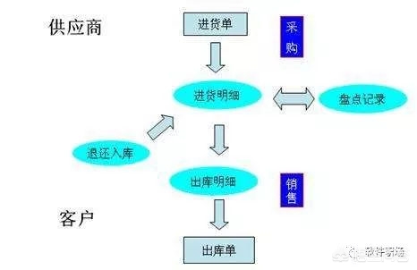 有没有适合中小型企业的进销存系统推荐？
