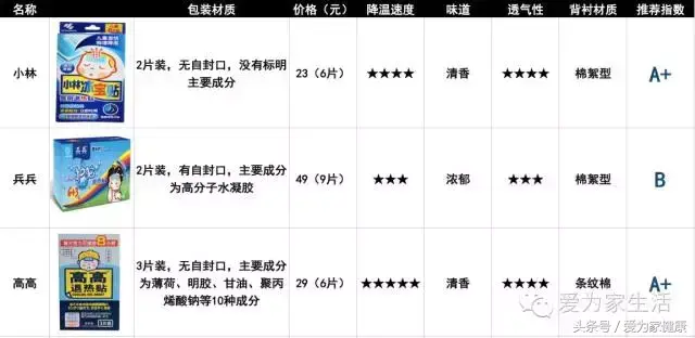 揭开宝宝退热贴的真面目，退热贴 宝宝（到底谁才是宝宝的守护神）
