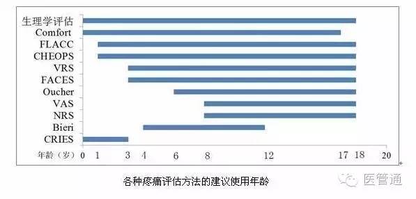 vas疼痛评分量表，vas评分（这些小儿疼痛评估工具）