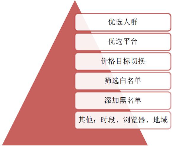 dsp广告投放怎么做（DSP广告投放的4大策略分类解析）