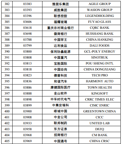 港股通可以买哪些港股，港股通是不是可以买所有港股（最新港股通名单有你的爱股吗）