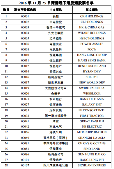 港股通可以买哪些港股，港股通是不是可以买所有港股（最新港股通名单有你的爱股吗）