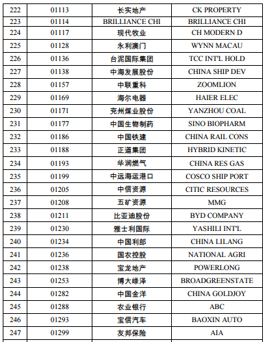 港股通可以买哪些港股，港股通是不是可以买所有港股（最新港股通名单有你的爱股吗）