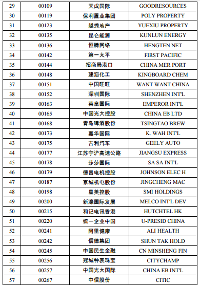 港股通可以买哪些港股，港股通是不是可以买所有港股（最新港股通名单有你的爱股吗）