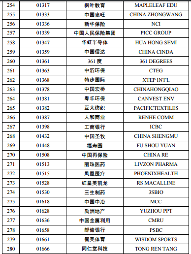 港股通可以买哪些港股，港股通是不是可以买所有港股（最新港股通名单有你的爱股吗）