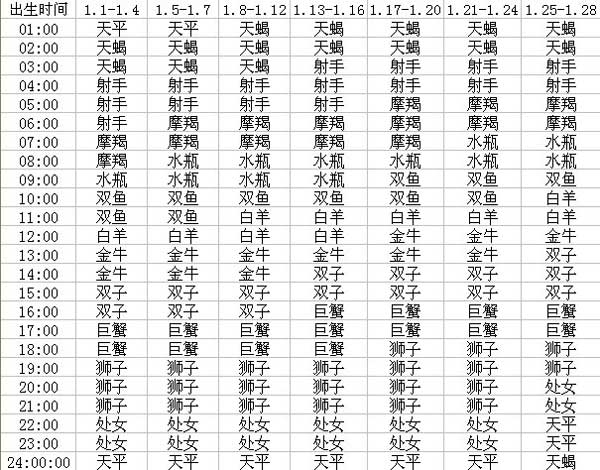 上升星座怎么算，不知道出生时间上升星座怎么算（如何查自己的上升星座）