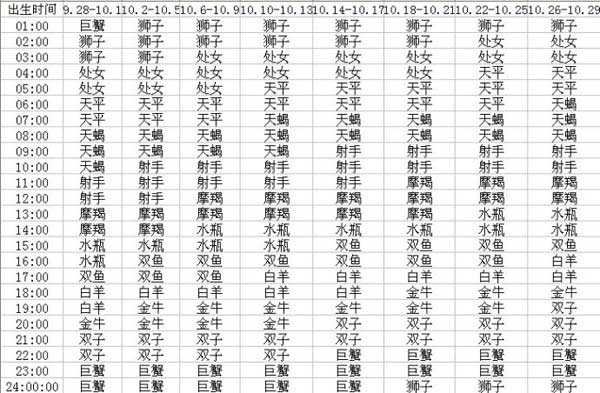 上升星座怎么算，不知道出生时间上升星座怎么算（如何查自己的上升星座）