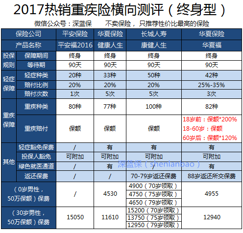 长城人寿康健人生保什么 长城人寿康健人生好吗（华夏福、健康人生、康健人生对比分析）