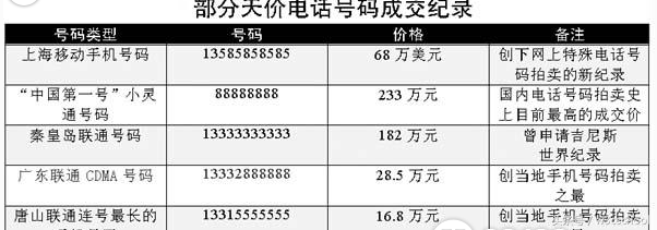 手机的区号是什么比如北京的，中国手机的区号是什么（这个手机号卖到1928万的天价）