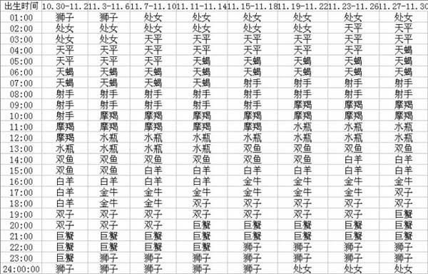 上升星座怎么算，不知道出生时间上升星座怎么算（如何查自己的上升星座）